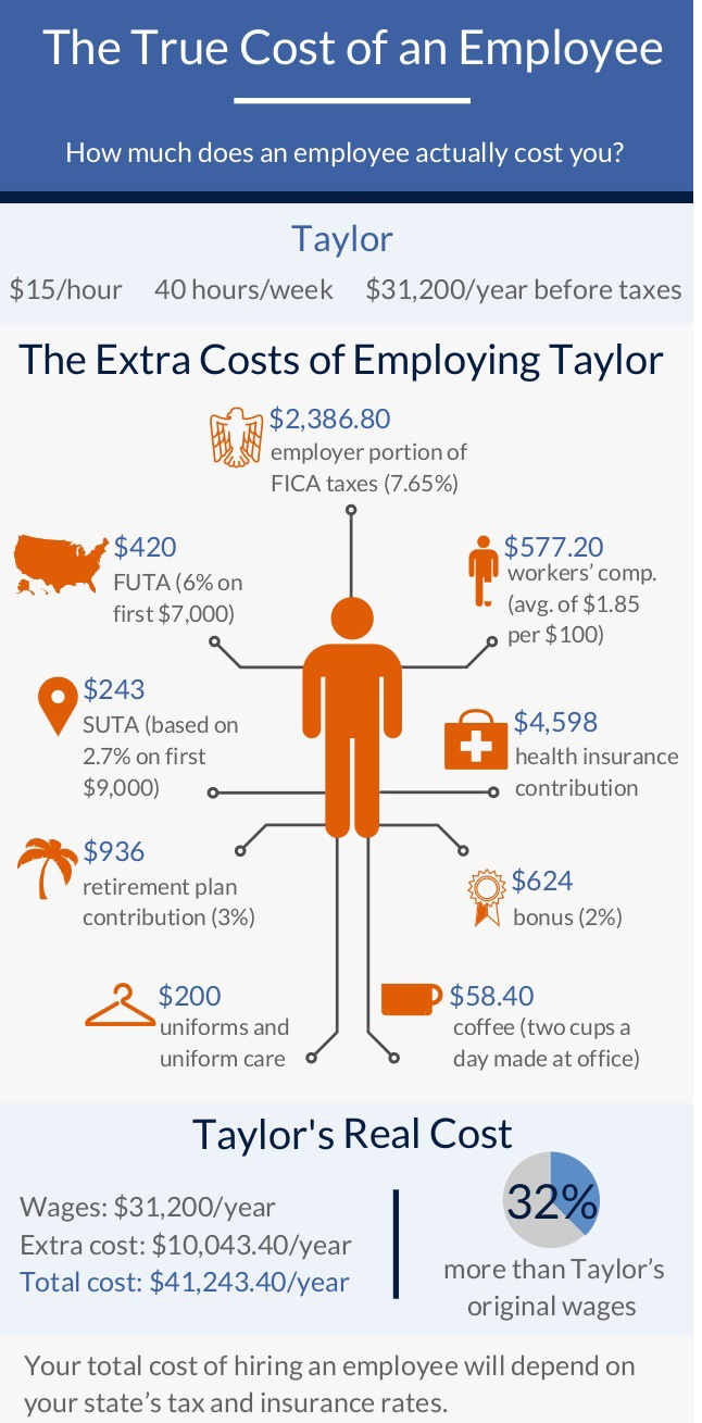 True Cost of Employees